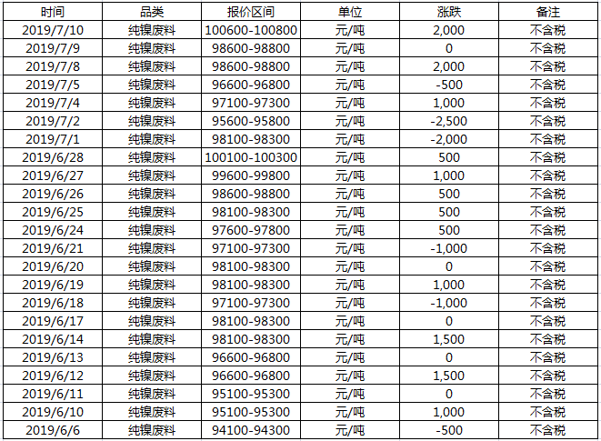 洛陽(yáng)廢鎳回收價(jià)格，近個(gè)月的價(jià)格走勢(shì)，清二楚！